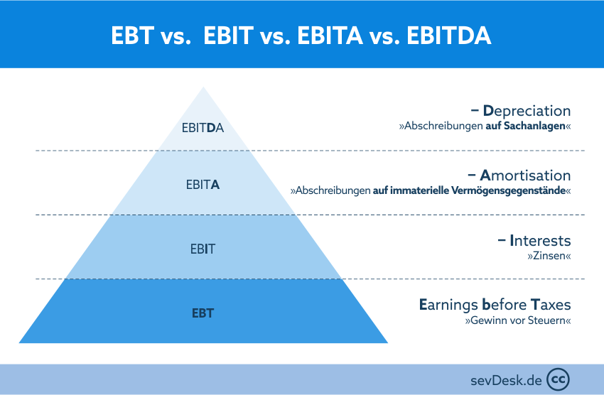 EBT vs. EBIT vs. ΕΒΙΤΑ vs. EBITDA | Comparative Analysis